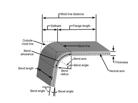 bend angle in sheet metal|how to calculate sheet metal bending.